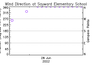 plot of weather data