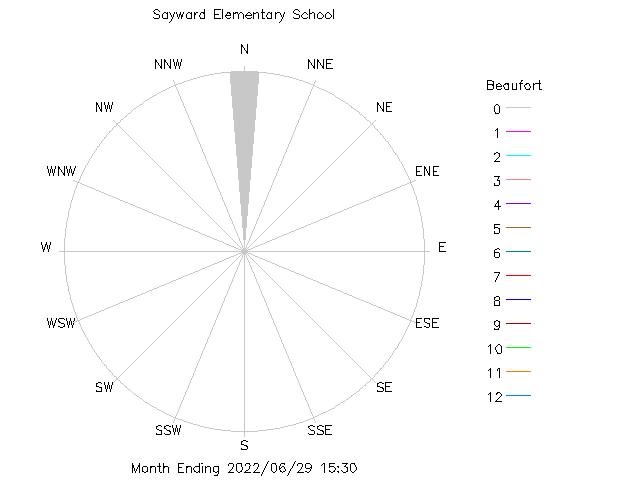 plot of weather data