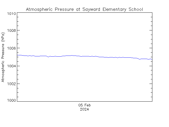 plot of weather data