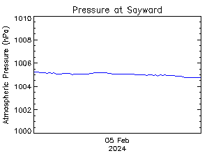 plot of weather data