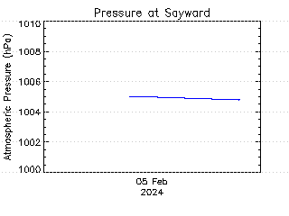 plot of weather data