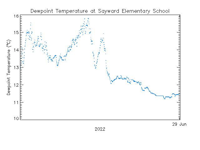 plot of weather data