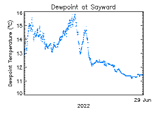 plot of weather data