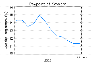 plot of weather data