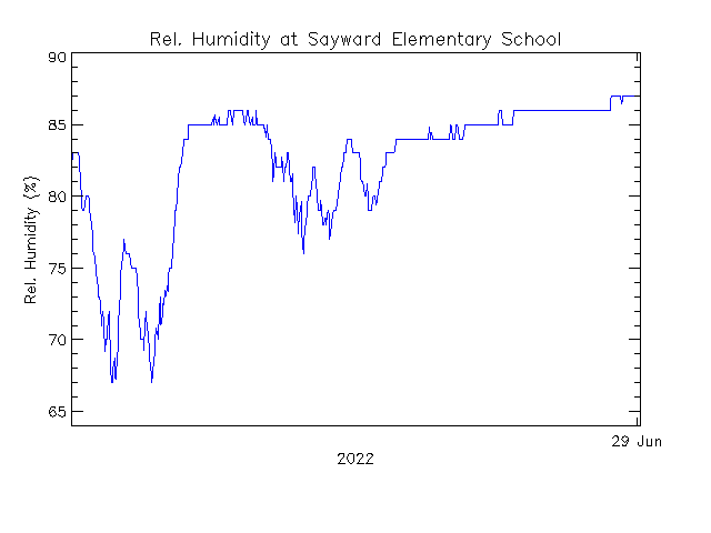 plot of weather data