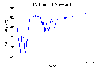 plot of weather data