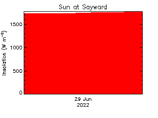 plot of weather data