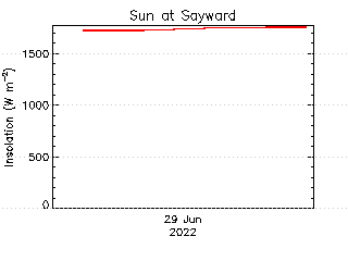 plot of weather data