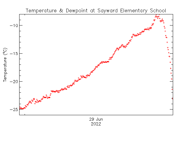 plot of weather data