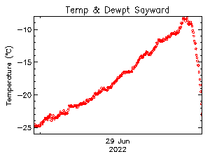 plot of weather data