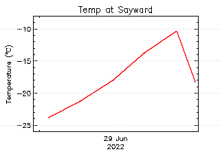 plot of weather data