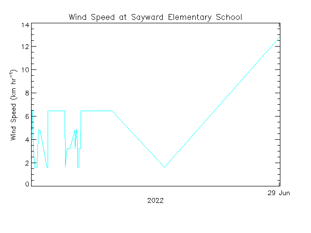 plot of weather data