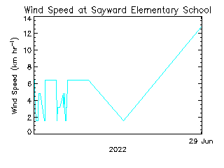 plot of weather data