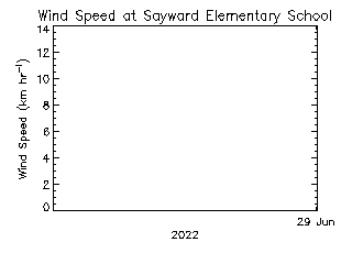 plot of weather data