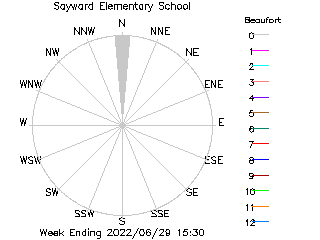 plot of weather data