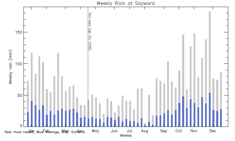 plot of weather data