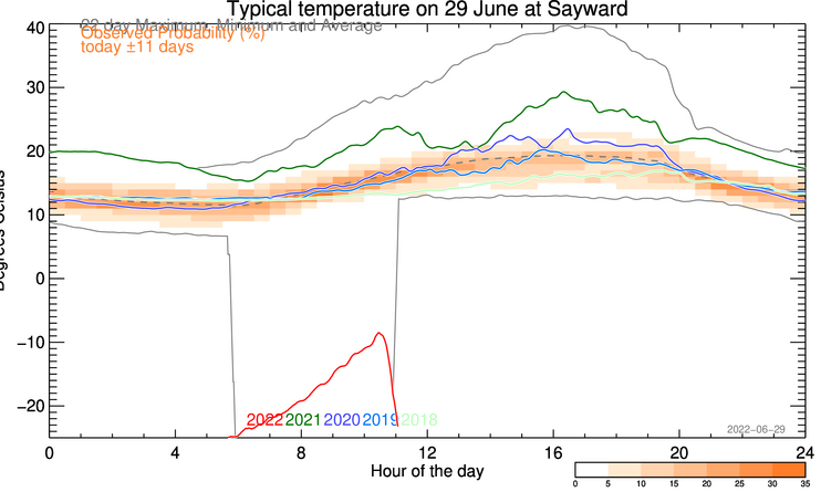 plot of weather data