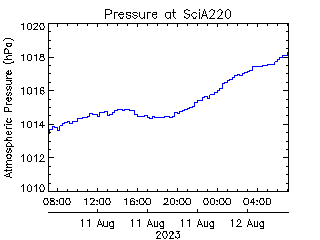 plot of weather data