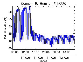 plot of weather data