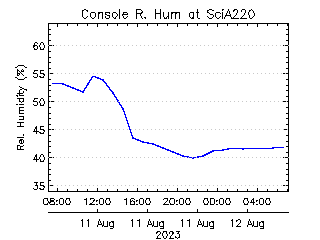 plot of weather data