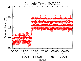 plot of weather data