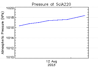 plot of weather data