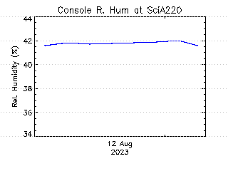 plot of weather data