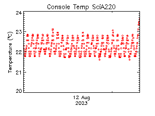 plot of weather data