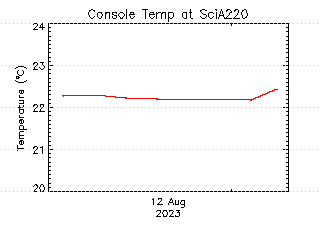 plot of weather data