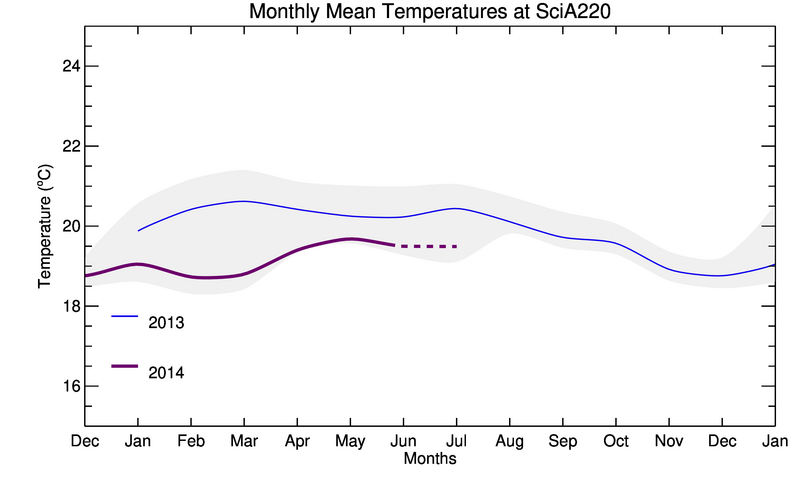 graph of monthly means