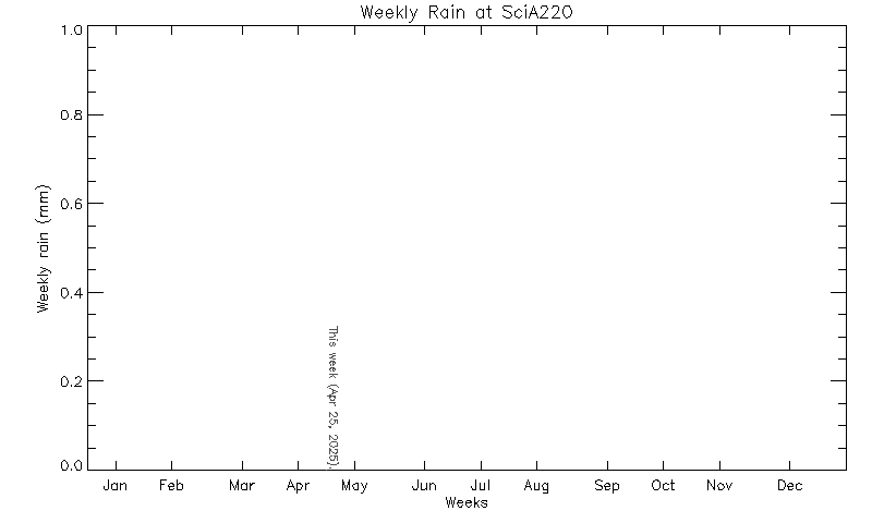 plot of weather data