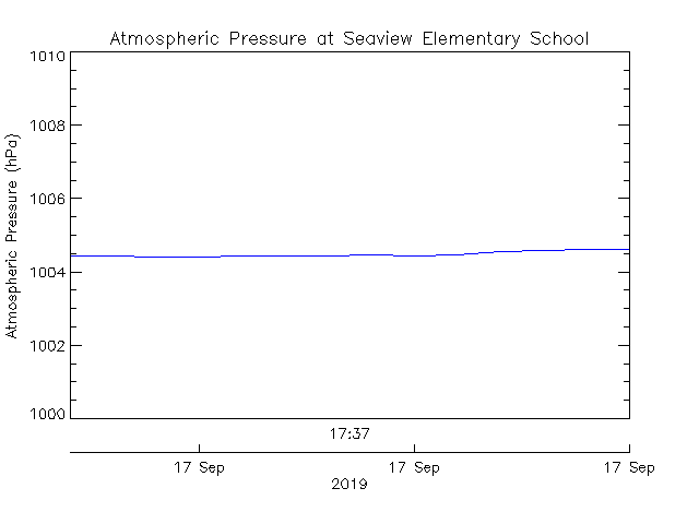 plot of weather data