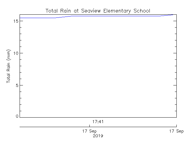 plot of weather data