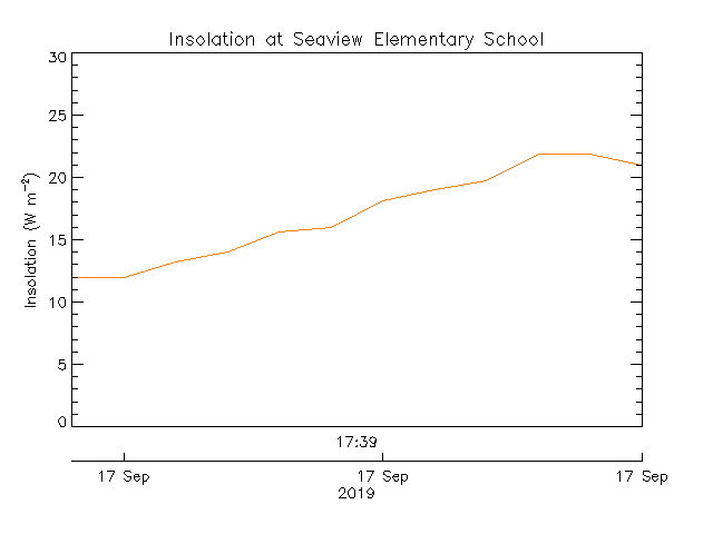 plot of weather data