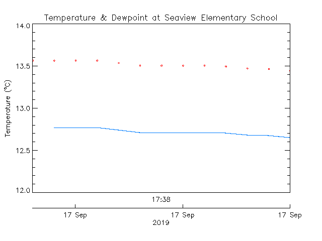 plot of weather data