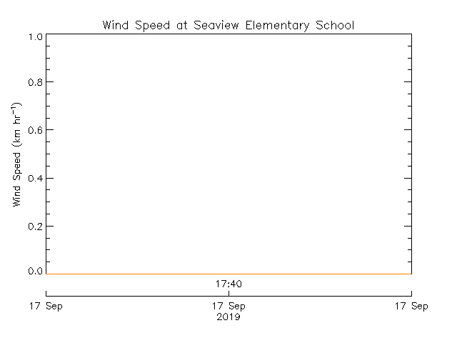 plot of weather data