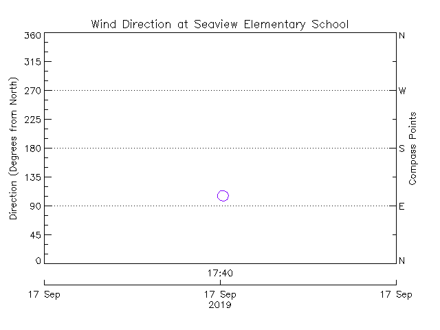 plot of weather data