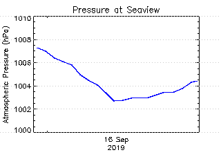 plot of weather data