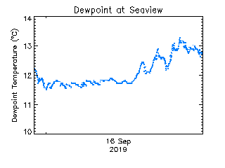 plot of weather data