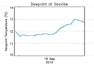 plot of weather data