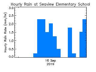 plot of weather data