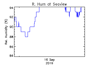 plot of weather data