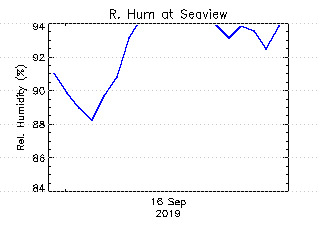 plot of weather data