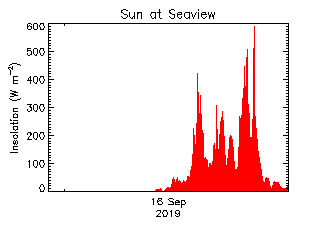 plot of weather data