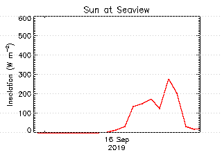 plot of weather data