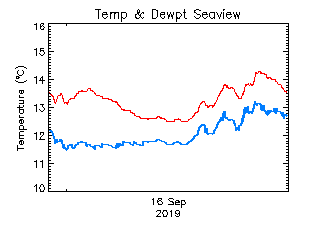 plot of weather data