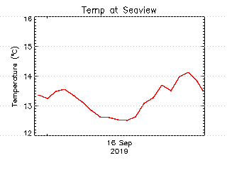 plot of weather data