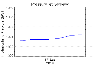 plot of weather data