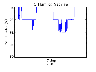 plot of weather data