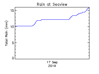 plot of weather data